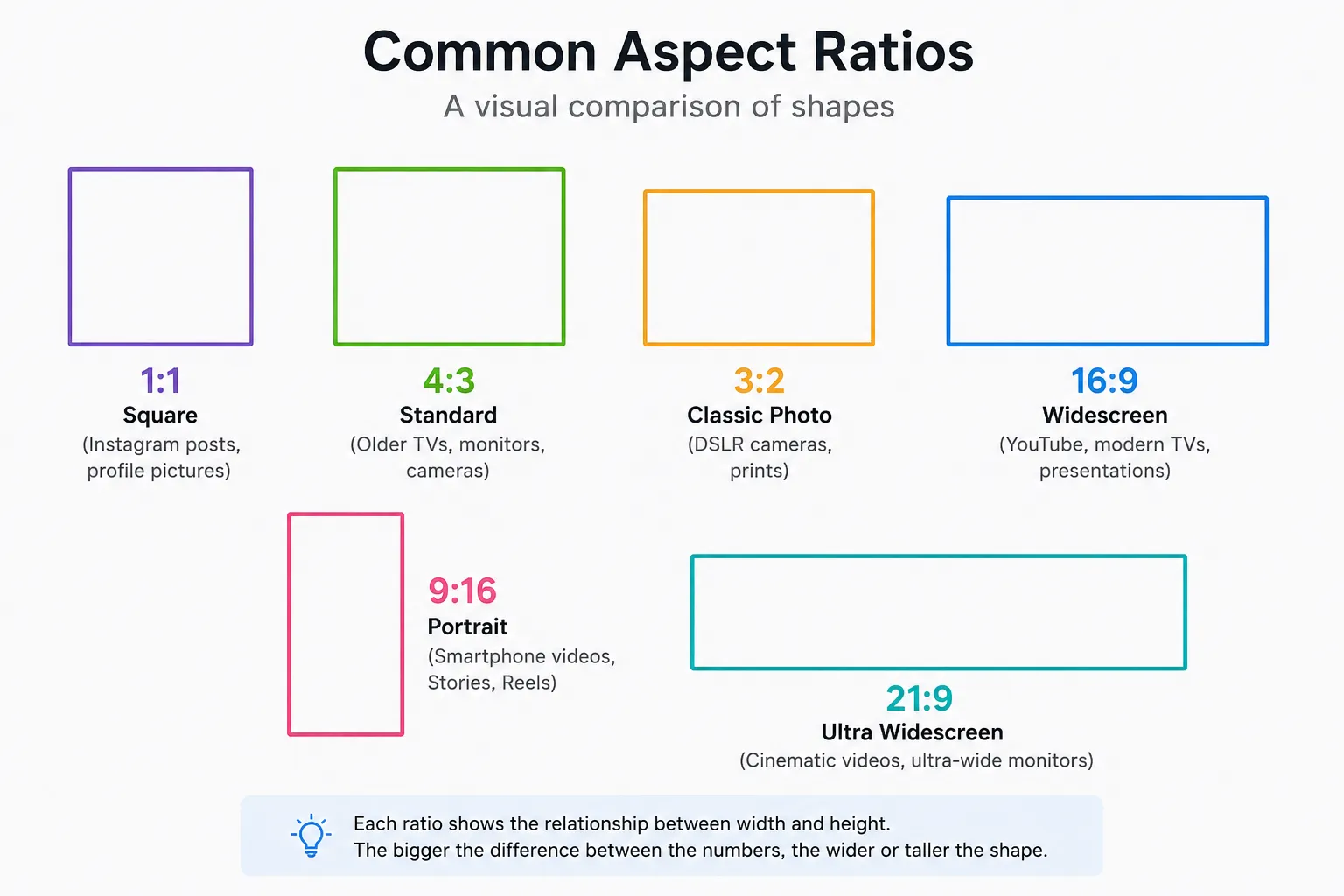 Visual comparison of common aspect ratios including 1:1, 4:3, 16:9, 9:16, and 21:9