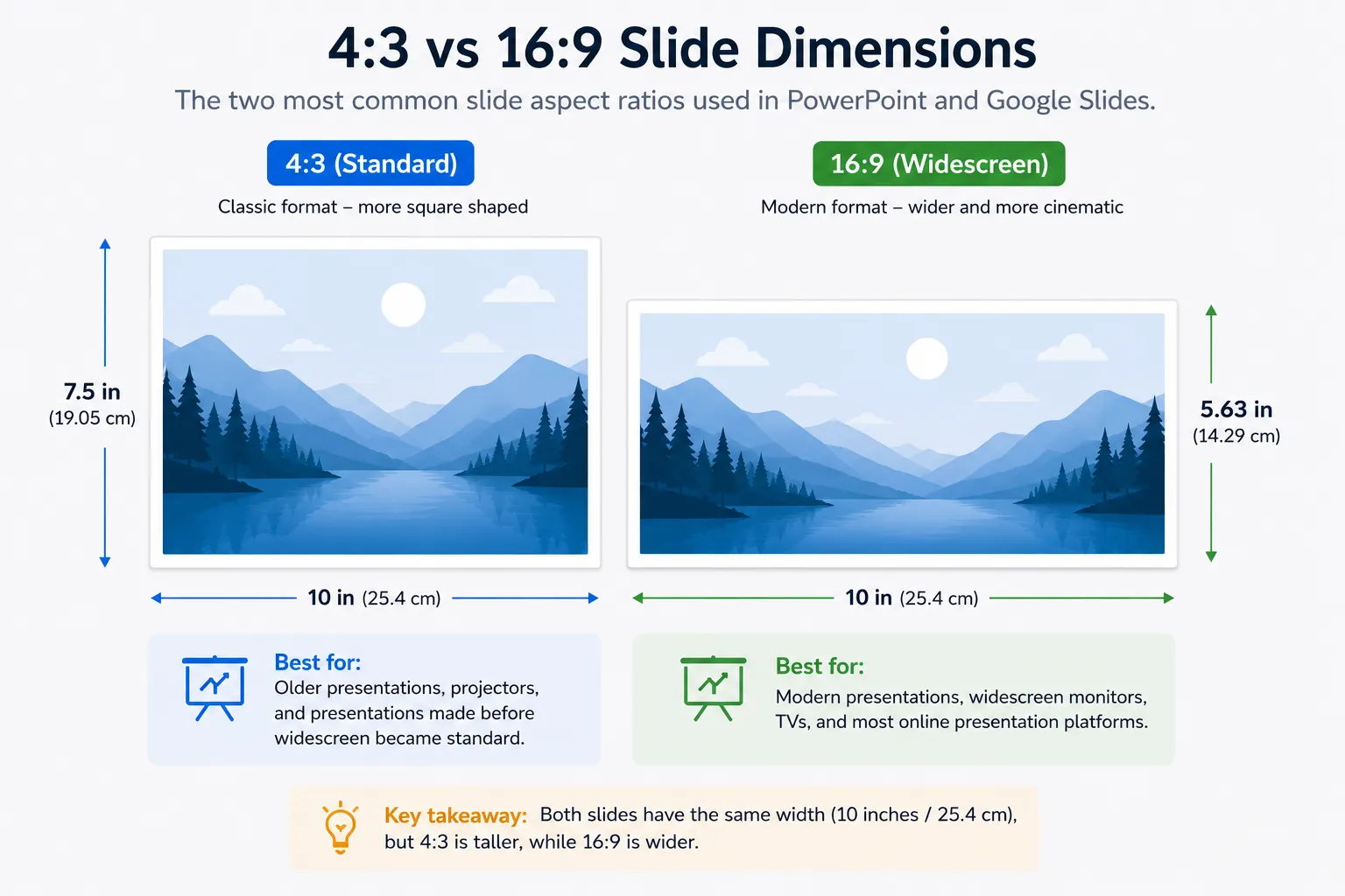 Comparison of PowerPoint and Google Slides 4:3 and 16:9 slide dimensions